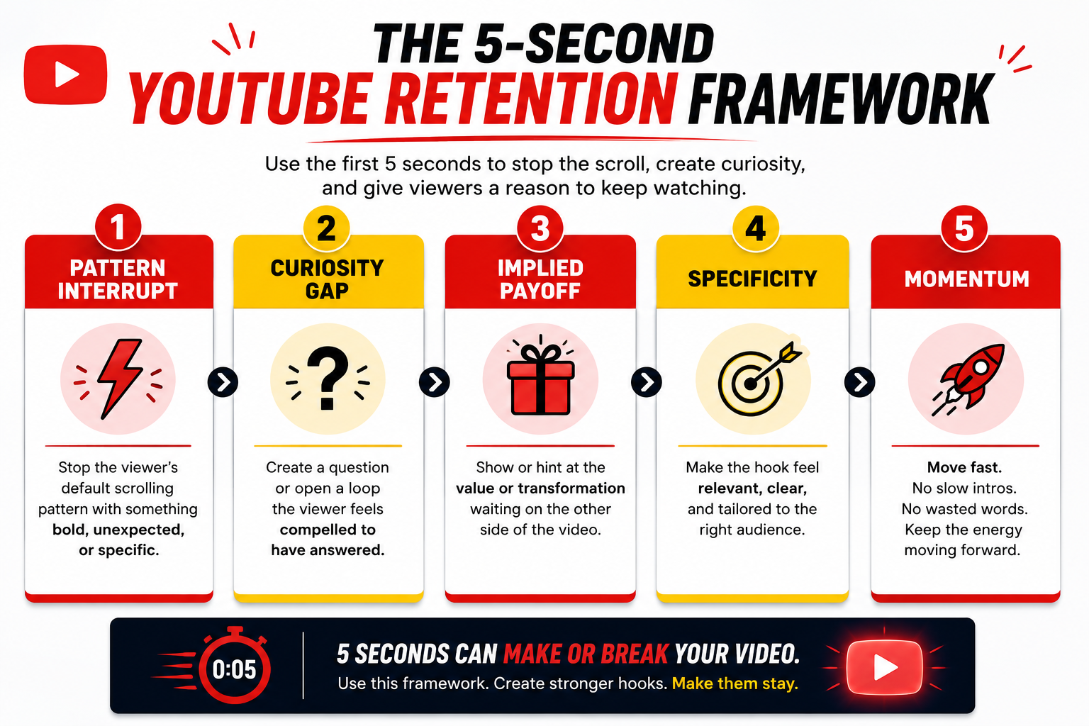 The 5-Second YouTube Retention Framework for stronger YouTube hooks and better viewer retention